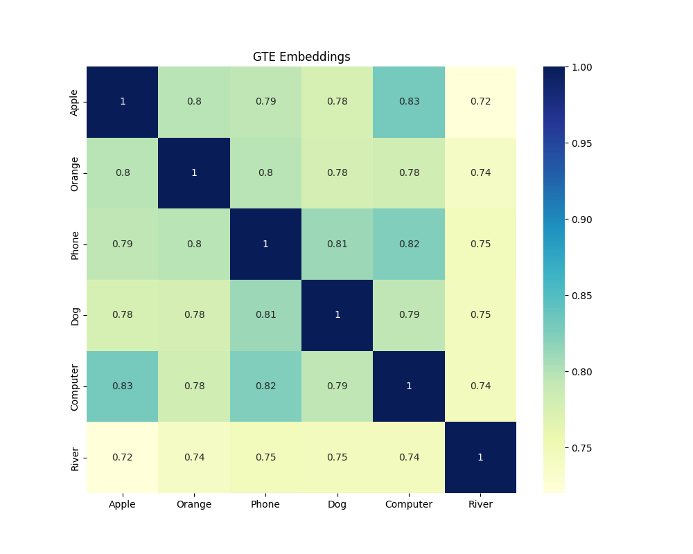 GTE embeddings cosine similarity