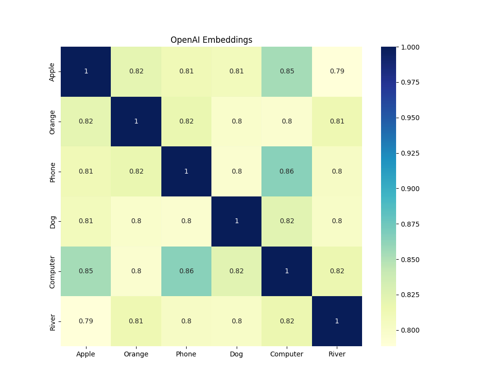 OpenAI embeddings cosine similarity